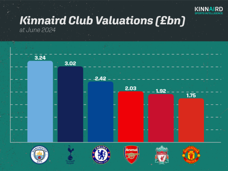 Tottenham valuation against Big Six rivals