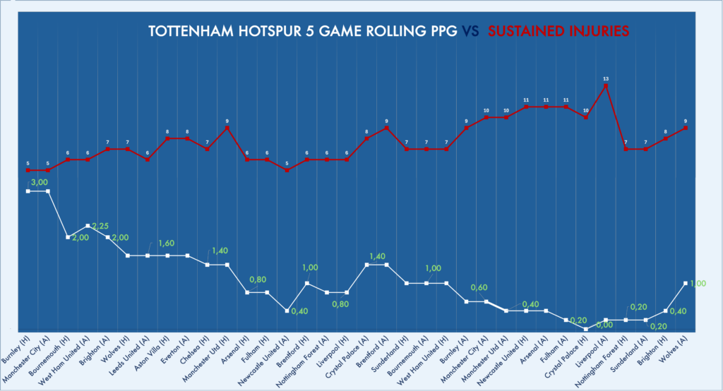 Tottenham injury crisis 2025/26