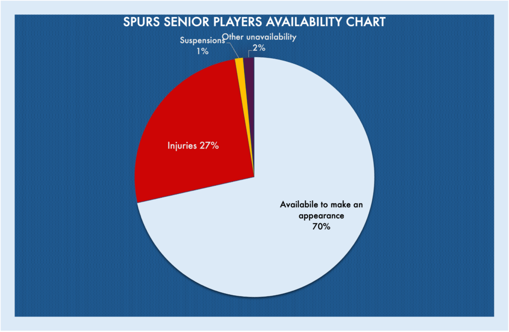 Tottenham injury crisis 2025/26