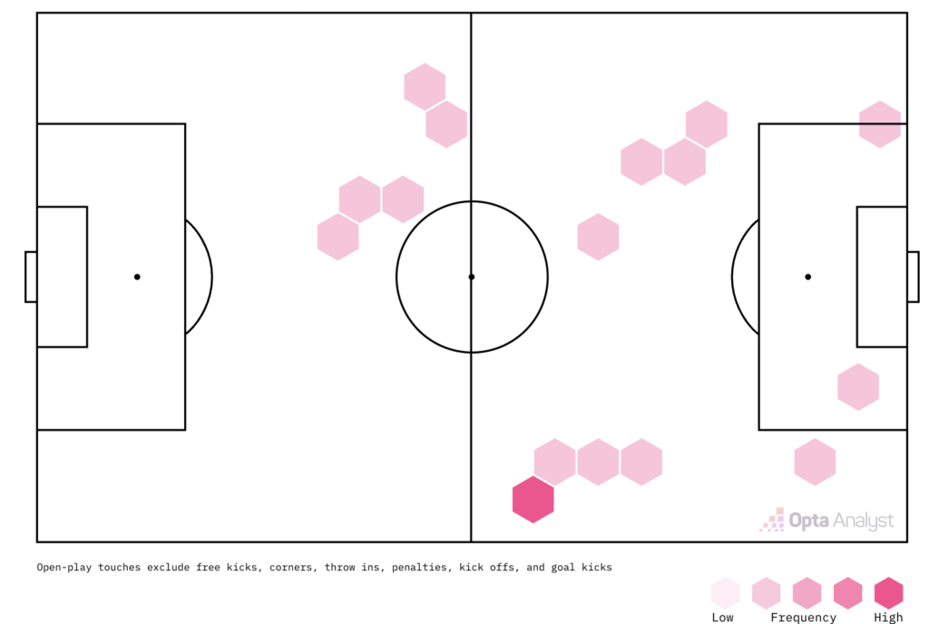 James Maddison analysis from Tottenham vs Leeds