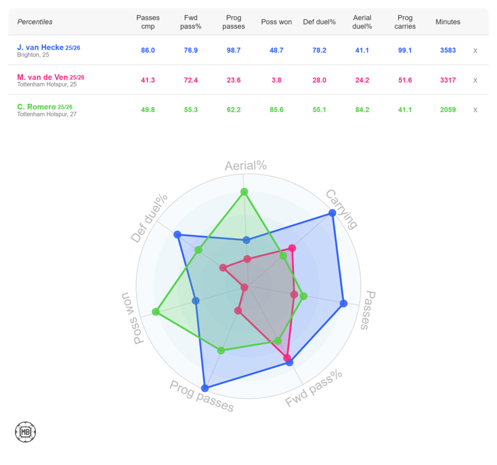 Jan Paul Van Hecke comparison with Tottenham's Micky Van de Ven and Cristian Romero