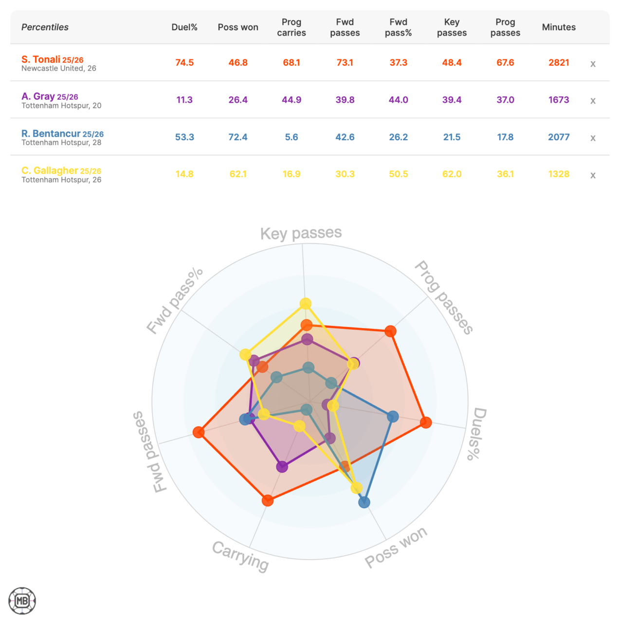 Sandro Tonali radar graph compared to Spurs' other available midfielders
