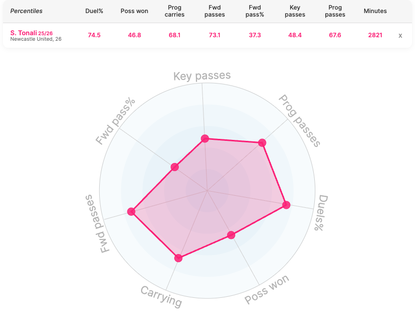 Sandro Tonali radar graph in midfield position