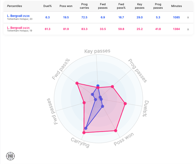 Lucas Bergvall's underlying numbers from last two season's compared as radar graph showing drop off in form between Ange Postecoglou and Thomas Frank