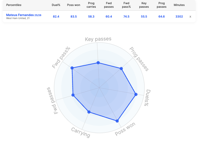 Radar graph of Mateus Fernandes, potential Tottenham target. Showing high passing abillity and well rounded deep-lying playmaker profile.