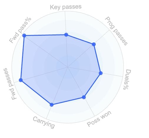 Manu Kone stats