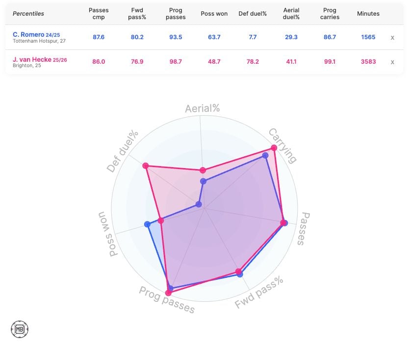 Data for Tottenham target Jan Paul Van Hecke