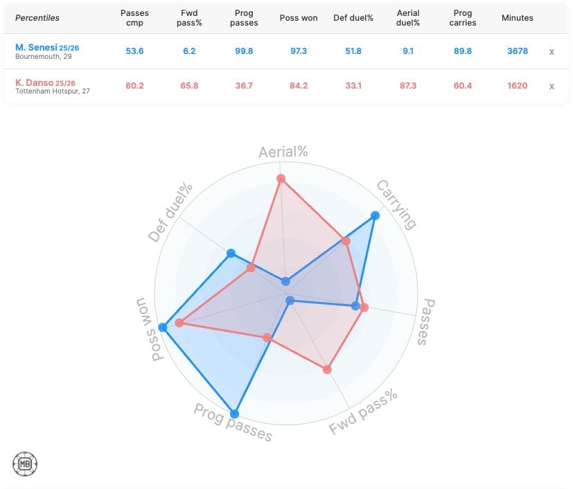 Data for Tottenham target Jan Paul Van Hecke