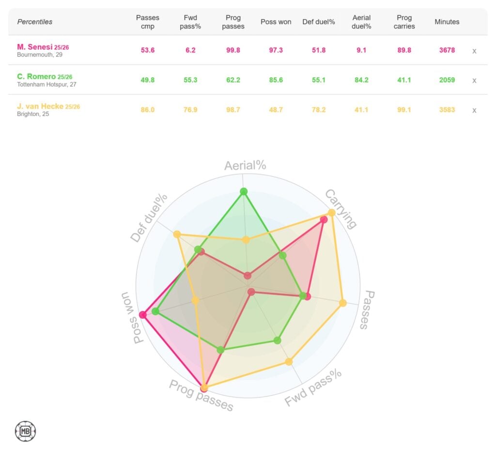 Marcos Senesi and Jan Paul Van Hecke compared to Tottenham's Cristian Romero