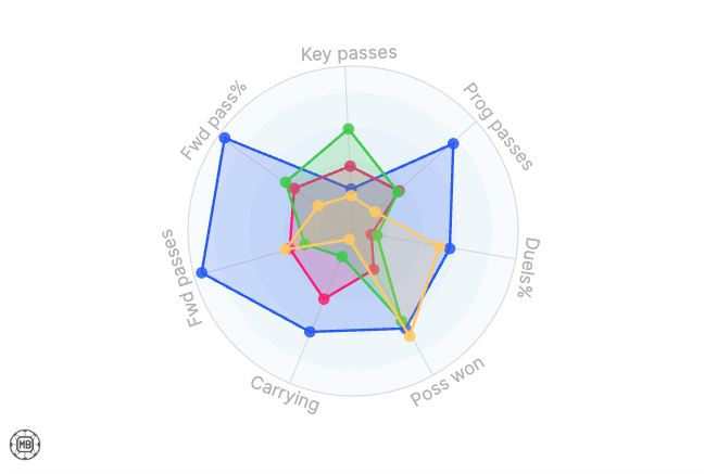 Nico Gonzales as potential Tottenham player. Statistical comparison between Nico Gonzalez other Spurs midfielders