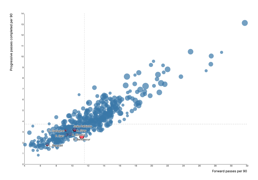 Graph showing Tottenahm midfield passing statistics, highlighting issues in Spurs' midfield. Tottenham players highlighted