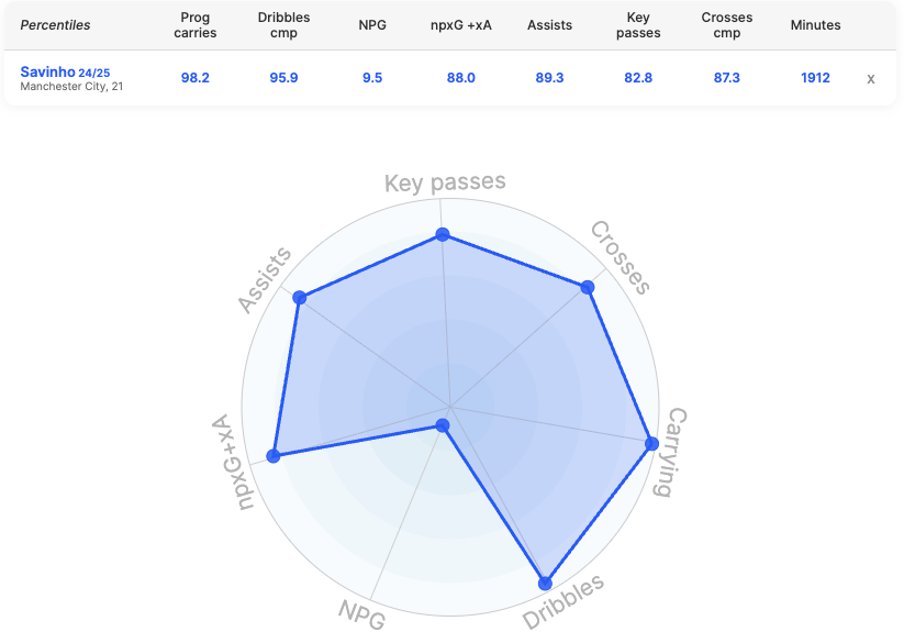 Tottenham target Savinho stats