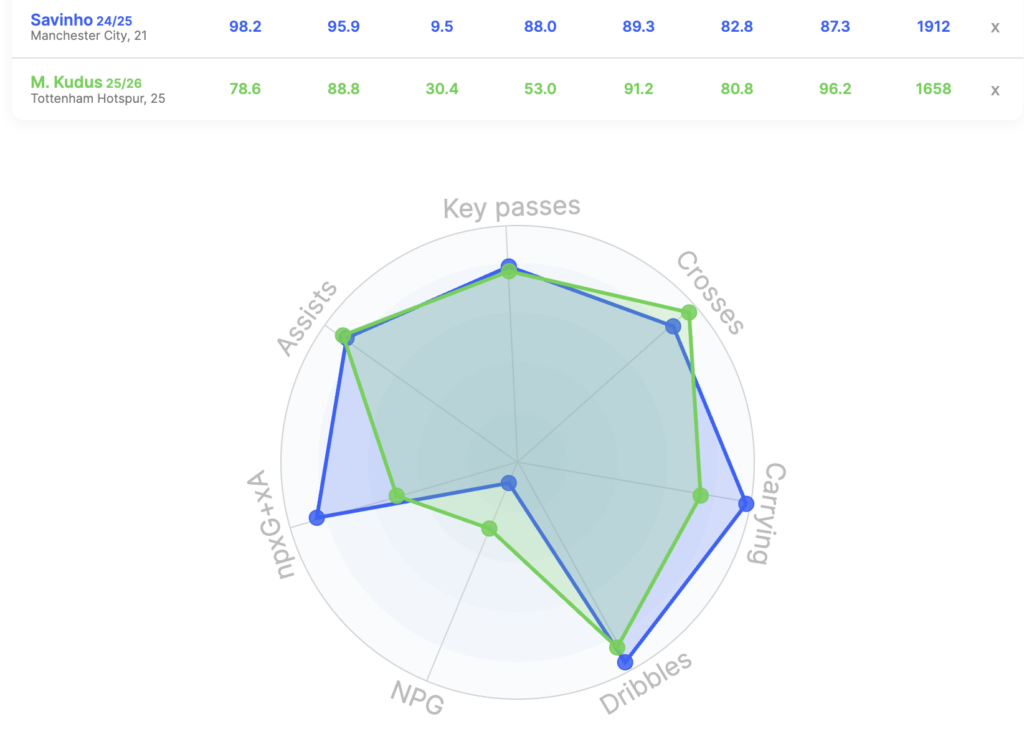 Savinho and Kudus comparison Tottenham