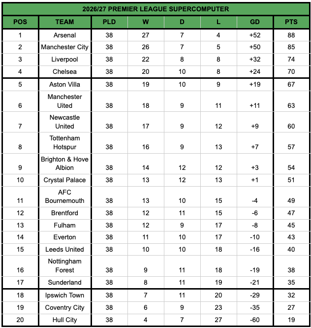 Premier League predicted 2026 27 table has Tottenham in 8th