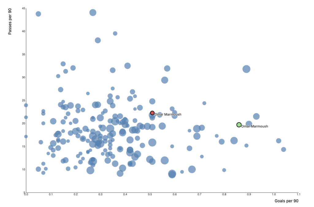 Scatter plot comparing Omar Marmoush's passing and goal-scoring statistics, highlighting his attacking output and creative contribution relative to other players.