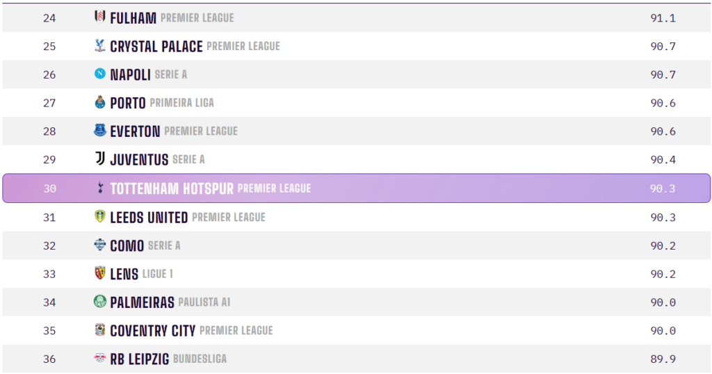 Tottenham Hotspur Opta ranking