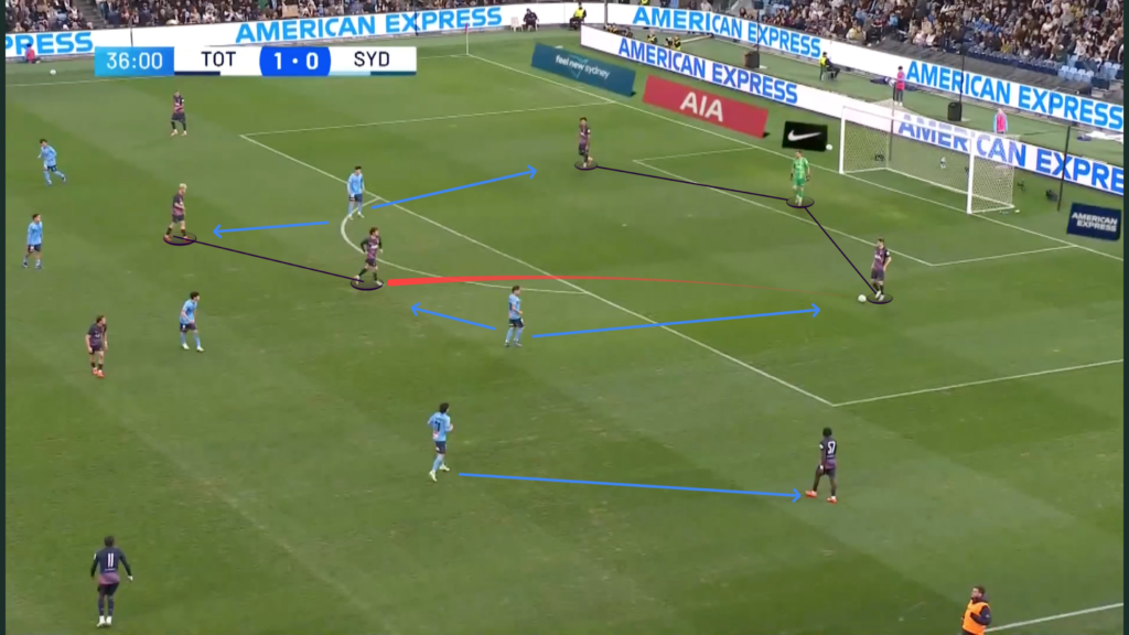 A disjointed Sydney press allowed Spurs to find easy passing outlets. Here, Archie Gray receives the ball in the space between the opposition’s first and second lines of pressure.