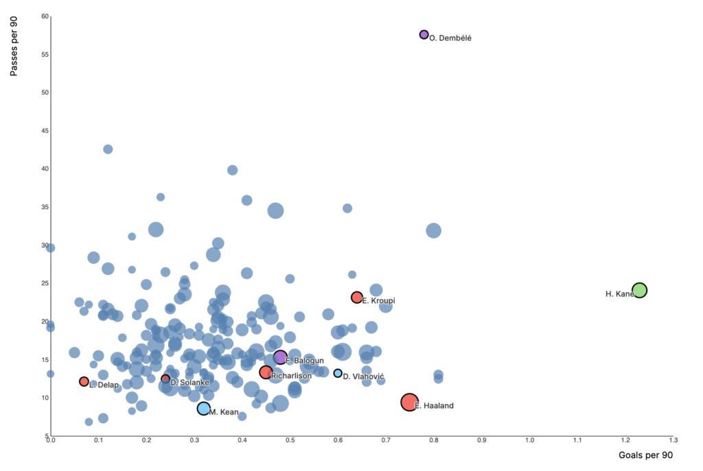 Scatter plot with Tottenham striker targets highlighted