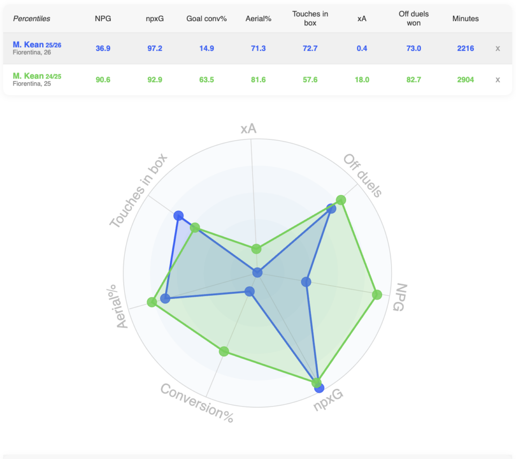 Radar Graph of Tottenham target Moise Kean.