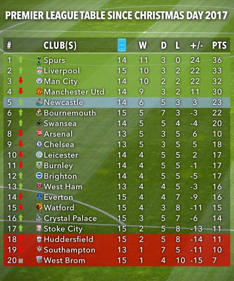 Tottenham on Top (of the form table) Spurs  Tottenham Hotspur